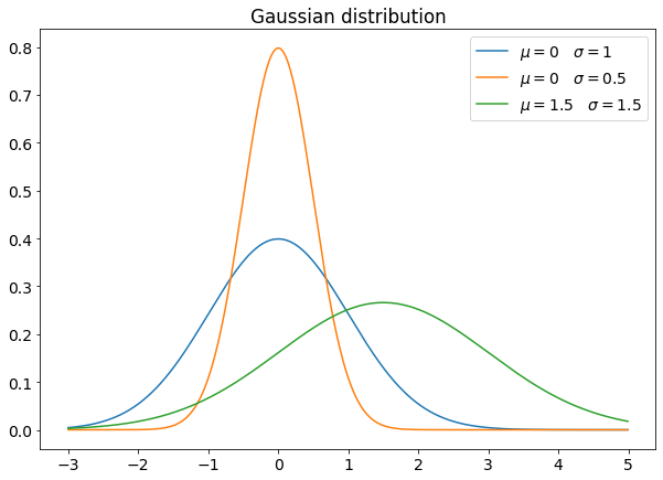 The Most Used Probability Distributions In Data Science | Your Data Teacher